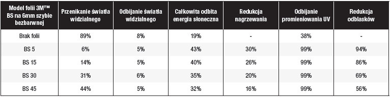 parametry techniczne folii BS 3M